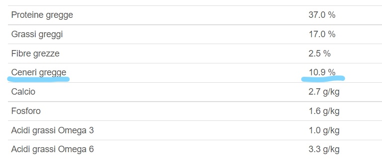 Indicazione delle ceneri gregge presenti in un cibo per gatti